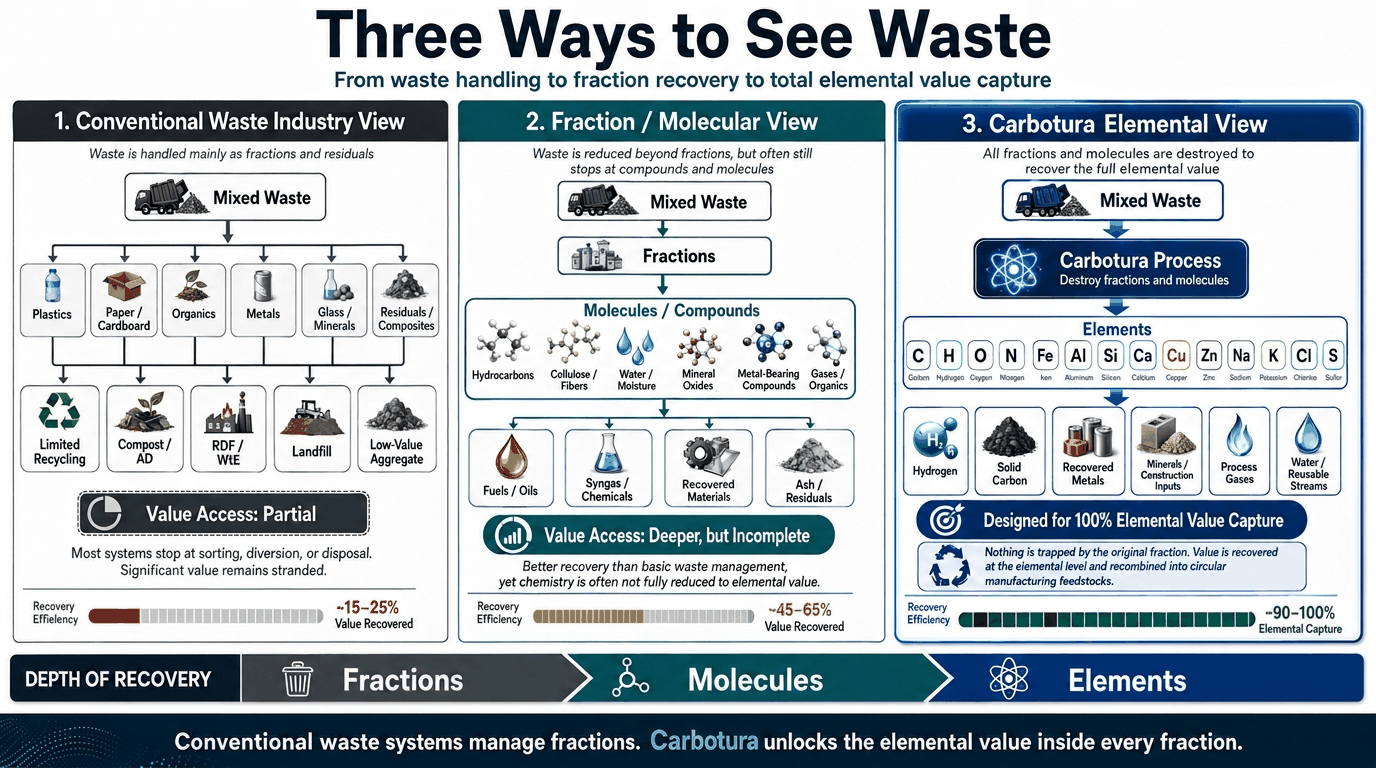 Three ways to see end-of-life material — conventional waste industry view, fraction/molecular view, and Carbotura's elemental view compared